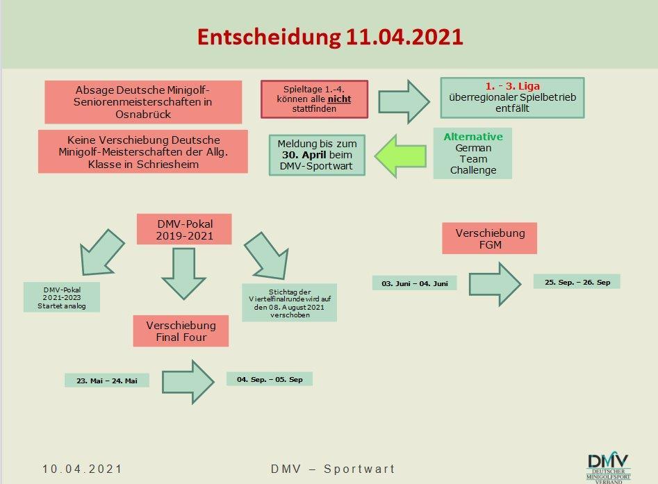 DMV Entscheidung 11.April 2021