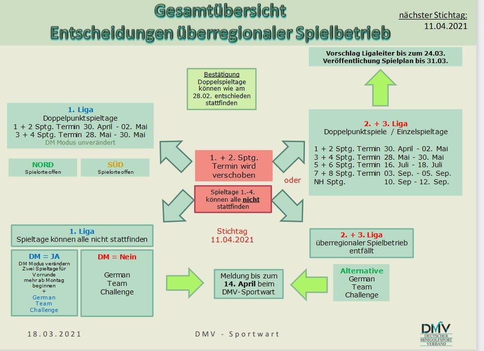 DMV Gesamtbersicht berregionaler Spielorte 2021