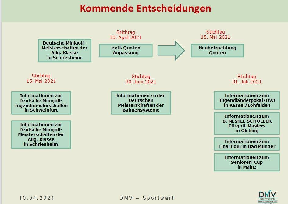 DMV kommende Entscheidungen