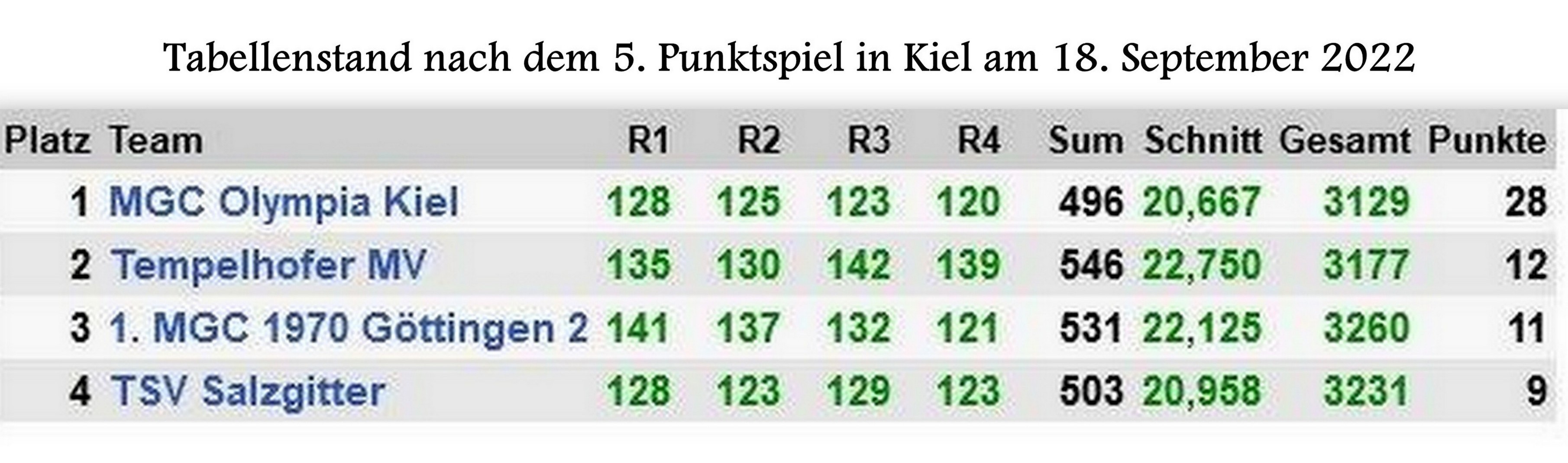 Kiel 2022 Abschluss Tabelle 