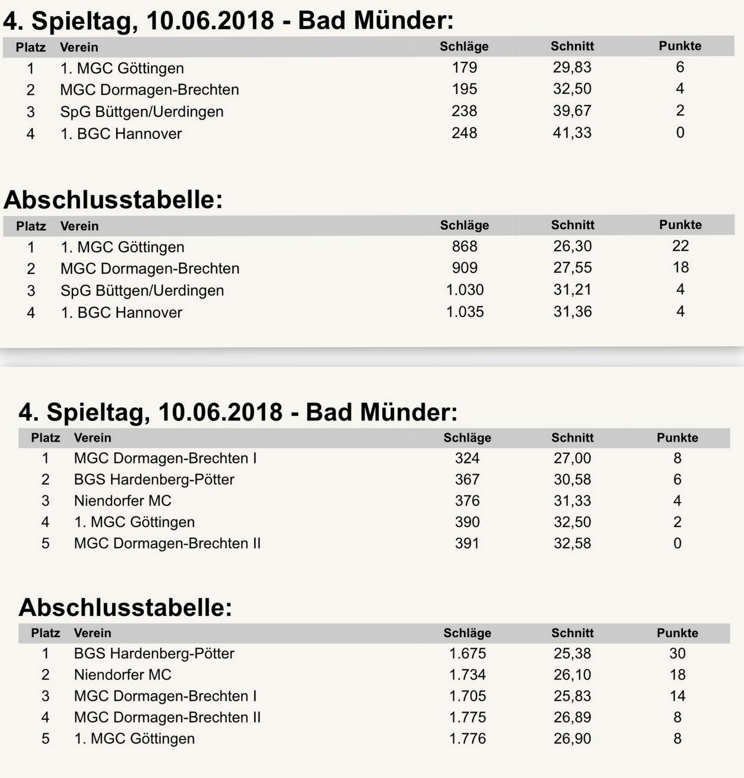 MGC Gttingen 2018 Bl Abschluss