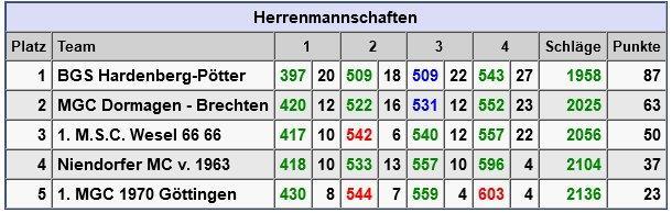 MGC Herren Abschlusstabelle 2022