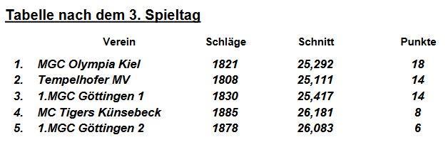 MGC 2. BL Tabelle  3. Spieltag 2023