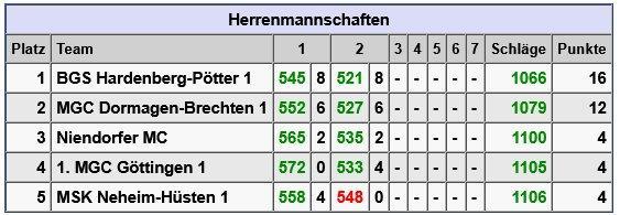 Tabelle Herren 2. Punktspiel 2025